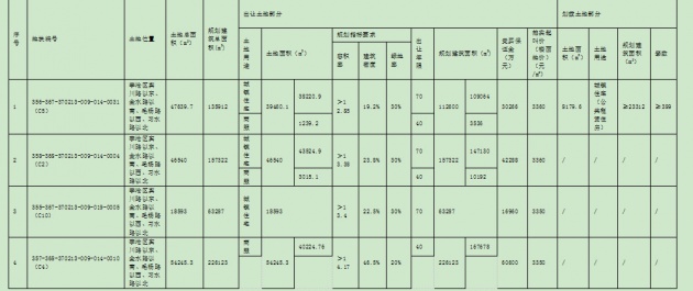 将上市拍卖 配建保障房和公租房 --凤凰房产青岛