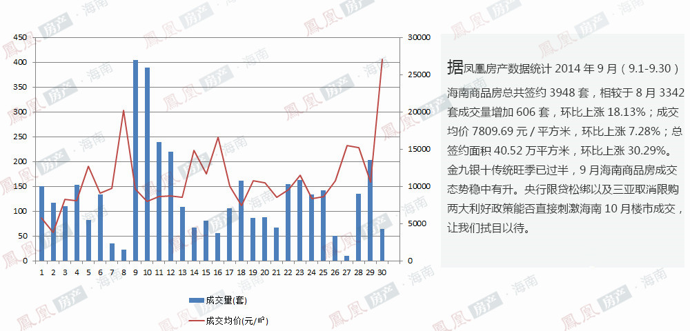 据凤凰房产数据统计,2014年9月(9.1-9.30)海南商品房总共签约3948套,相较于8月3342套成交量增加606套,环比上涨18.13%;成交均价7809.69元/平方米,环比上涨7.28%;总签约面积40.52万平方米,环比上涨30.29%。9月海南商品房成交量环比上涨趋势让金九得以完美收官,9月底央行颁布的楼市新政能否成就真正的银十,让我们拭目以待。