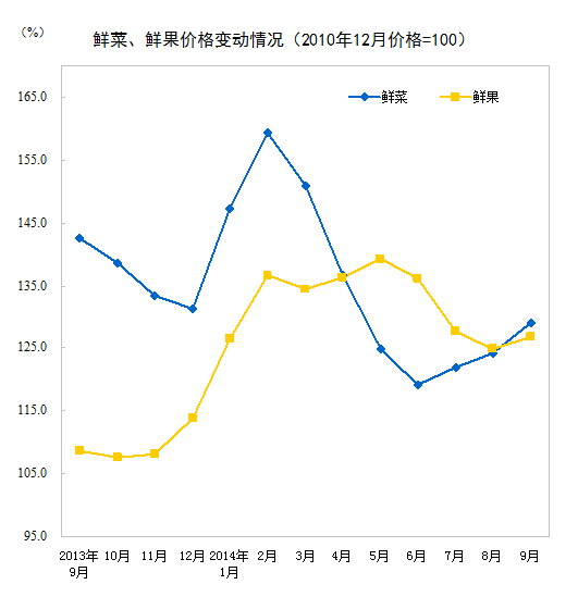 2014年9月份全国居民消费价格总水平同比上涨
