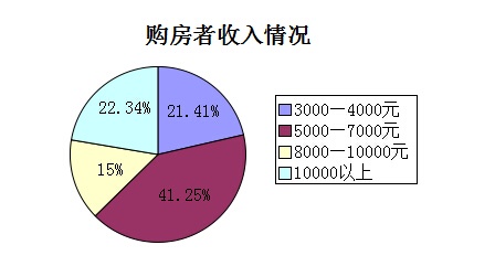 迪拜人均月收入_月收入 5000 7000元