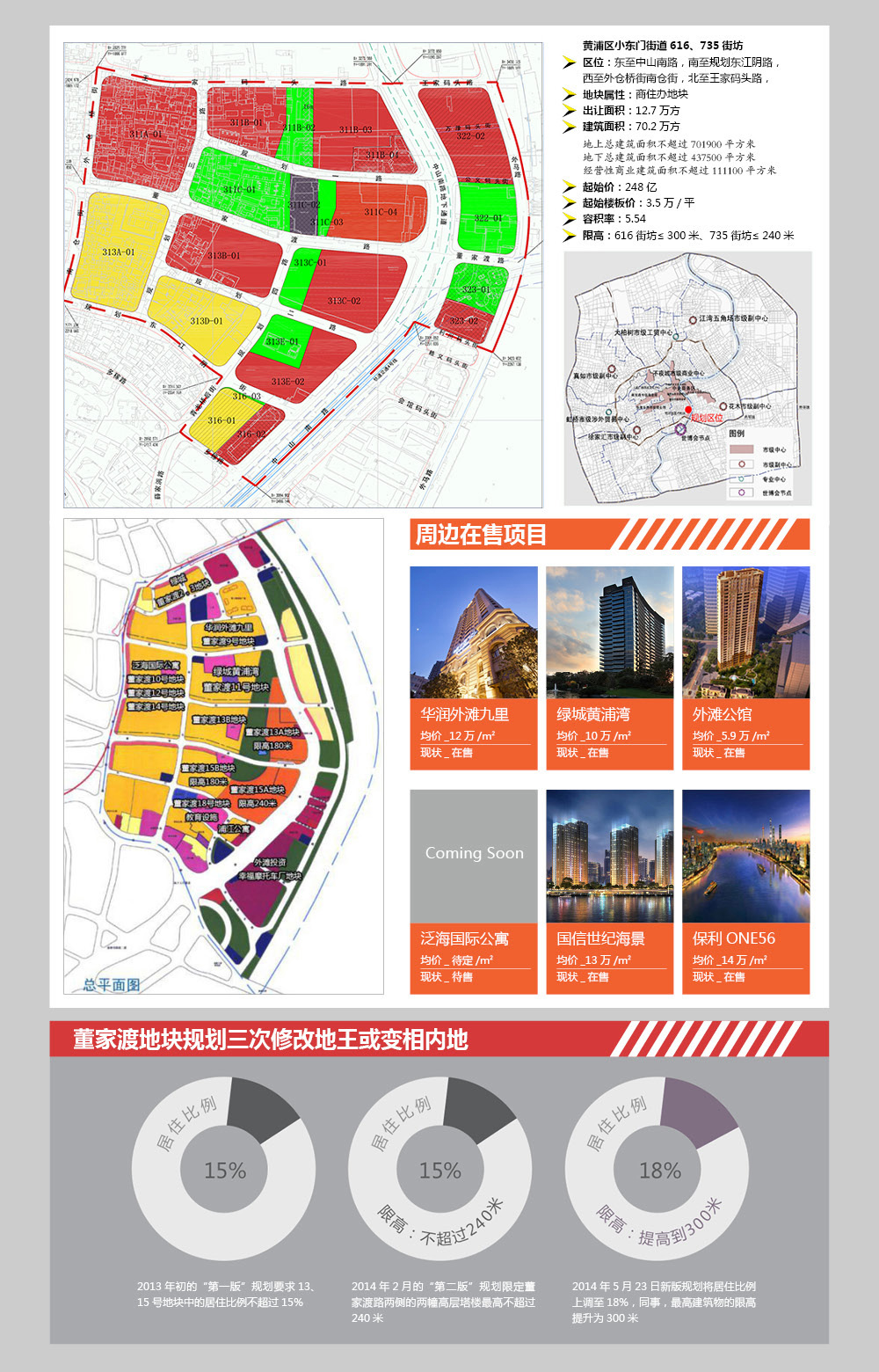 董家渡地王登基 248.5亿刷新上海总价地王记录!