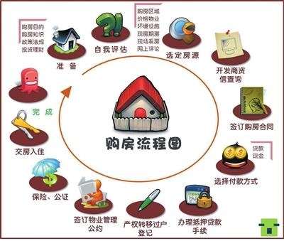 购房流程全面解读:开发商资质查询十分重要 --