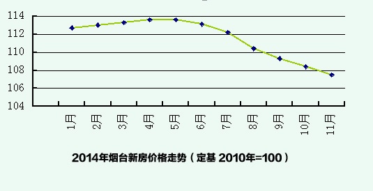 2014烟台房价走势解密 先扬后抑跌回一年前 -