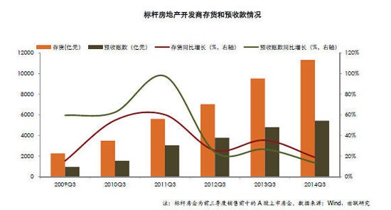 标杆房企去年库存量创新高 去库存成2015年主