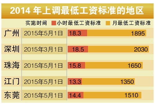 5月起调整企业职工最低工资标准 广州涨到189