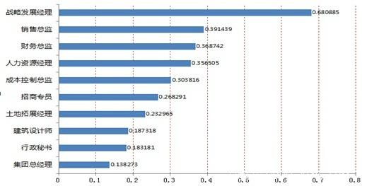 2014房地产企业薪酬报告:3类地产职位涨薪最