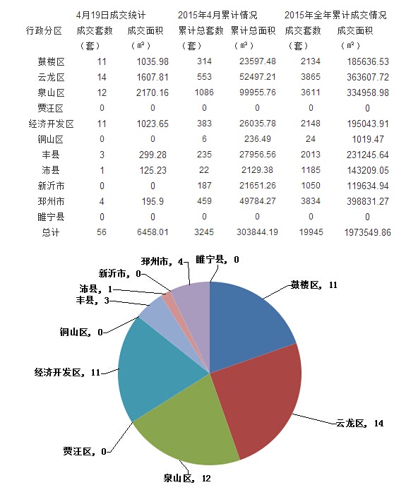 4月19日商品房成交56套 市区成交48套 --凤凰