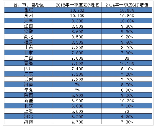 中国各省一季度GDP排名 四大板块哪家强 --凤