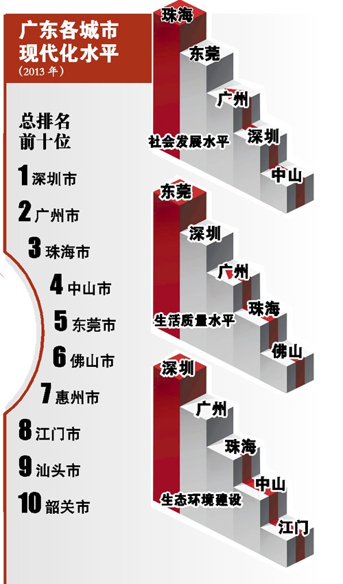 广东各市现代化水平排名公布 广州人均预期寿