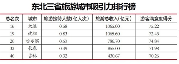 中国旅游城市吸引力排行榜50强发布 哈尔滨全