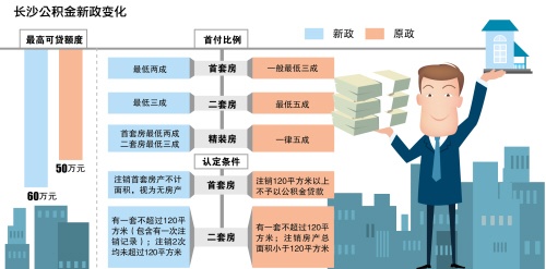 长沙公积金新政:最高可贷60万 首套房首付最低