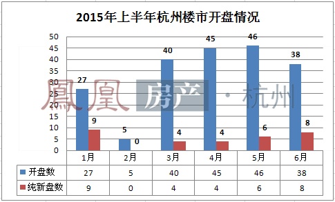 州楼市2015年上半年成交创历史新高 库存量出