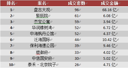 京楼市豪宅争霸 东富西贵演化新格局