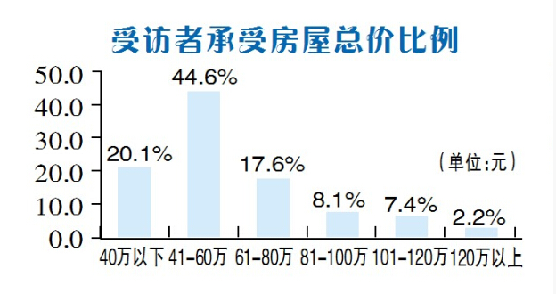 哈尔滨市民购房意愿趋浓 拟购房者四成为改善