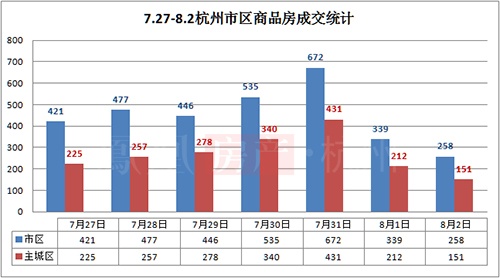 杭州库存量降回14万套大关 主城土拍再现49%