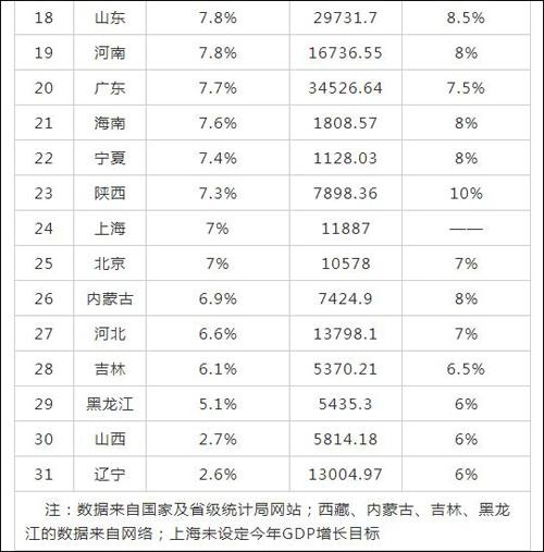 今年上半年31省份GDP增速排名:海南排名第2