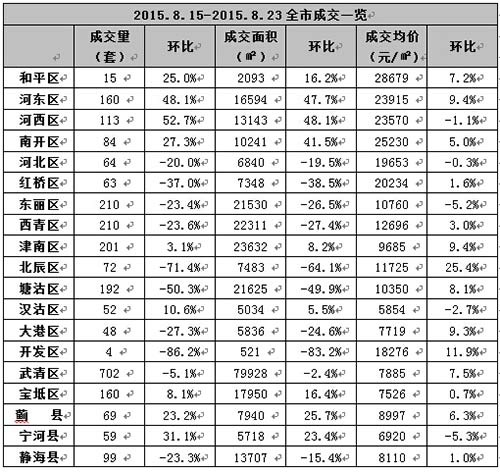 上周天津新房成交跌16.4% 开发区仅成交4套 -
