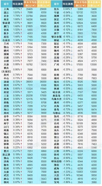 8月百城房价16个月来首现双涨 天津房价涨近1