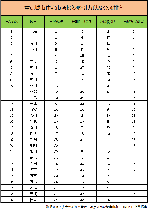 最吸引地产基金城市出炉 沪住宅市场最具投资