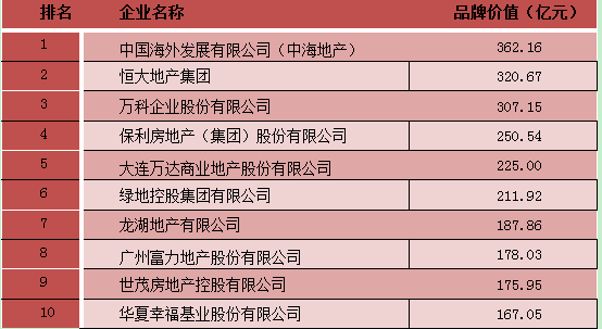 重庆前50强评选 龙湖地产连续七届蝉联榜首 --