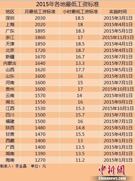 23地区上调2015年最低工资标准 东北超两年未