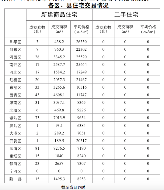 每日房价:11月7日天津新房12535元 武清区成交