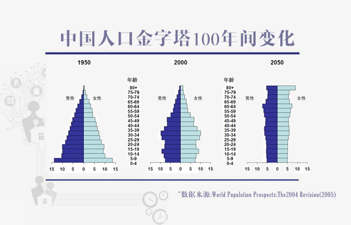 老年型人口概念_老年型人口金字塔(3)