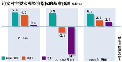 gdp增速_2015年实际gdp(2)