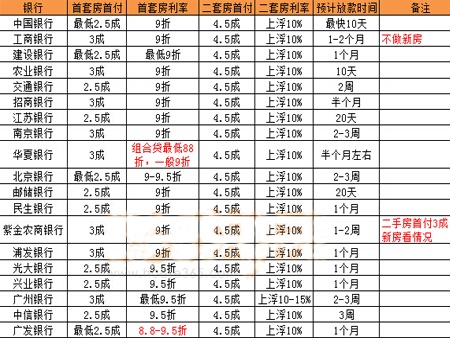 南京各大银行首套房商贷利率一览 --凤凰房产济