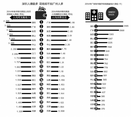 广东城镇化率已达68% 粤西人口城镇化率全省