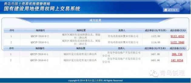 万科逾1.4亿底价竞得城阳区瑞阳路北两宗宅地