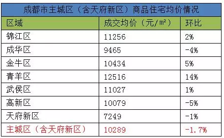 成都主城区房价持续下降 商品住宅成交环比上