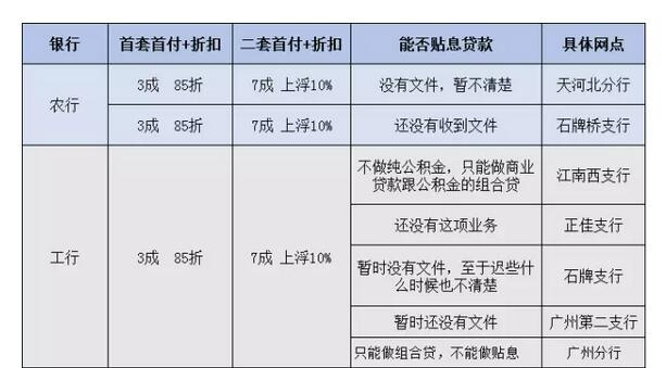 房奴有喜!公积金贴息贷款有望再添两家银行 --