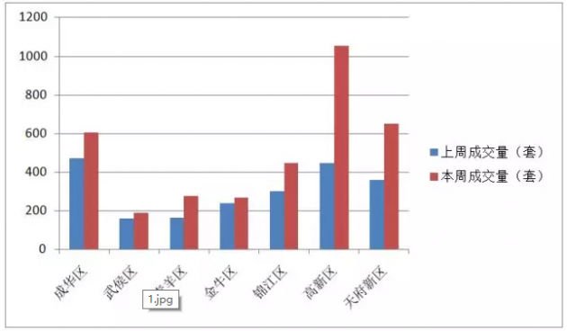 成都主城区房价持续下降 商品住宅成交环比上