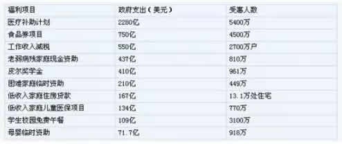 美国人不满了,移民享受福利竟比本土人还高这