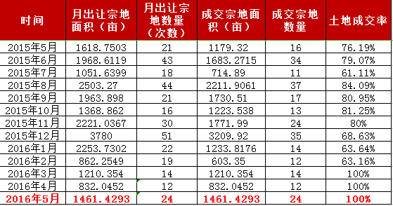 5月成都郊县宅地供应量上升 主城区再次缺席