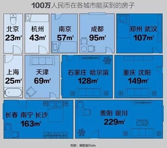 全国买房压力榜:100万在南京只够买57平米