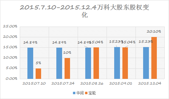 纵览万科事件始末--当资本驱赶企业家,上市公司