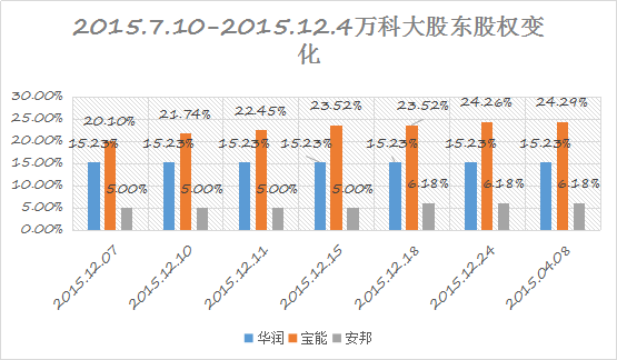 纵览万科事件始末--当资本驱赶企业家,上市公司