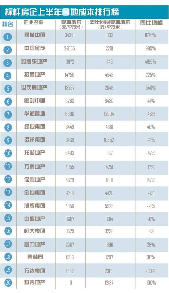 年拿地排行榜出炉 绿城拿地最贵 --凤凰房产郑