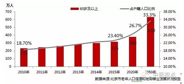 北京老年人口_北京市户籍老年人口达329万,老龄化已超24(2)