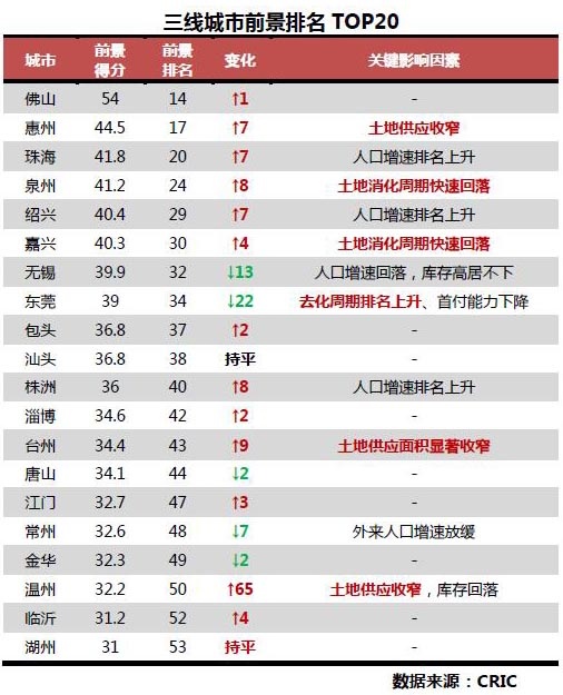 《2016中国城市房地产市场投资前景排行榜》