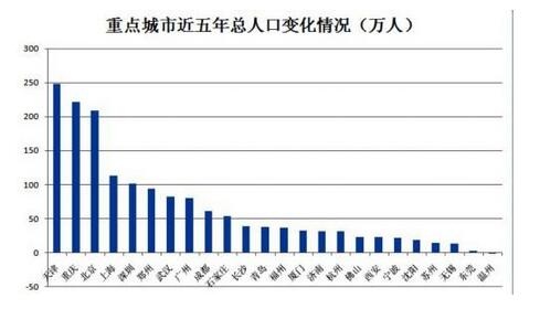 三大城市买房当心!人口流入急剧下滑 --凤凰房