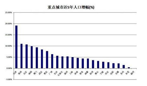 三大城市买房当心!人口流入急剧下滑 --凤凰房