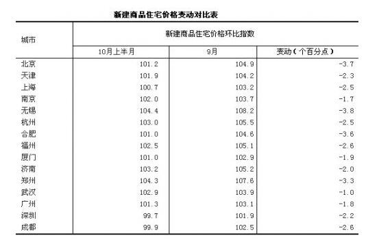 10月房市明显降温 一线和热点二线房价涨幅均跌-房产新闻-筑龙房地产论坛