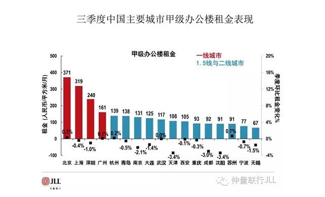 三季度写字楼租金逆市上涨 天盈广场前景可期