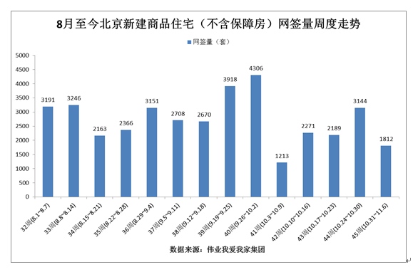 上周北京新房网签量大降超4成 公寓类产品成交