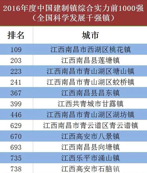 江西3县,26镇上榜全国百强县,千强镇