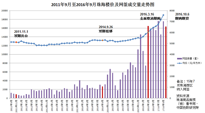 中原澳门及横琴地产2016年横琴楼市回顾及前