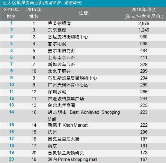 全球最昂贵商业街区出炉 上海南京西路全球排